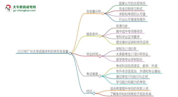 2025年廣州大學(xué)函授本科的學(xué)歷是有含金量的嗎？思維導(dǎo)圖