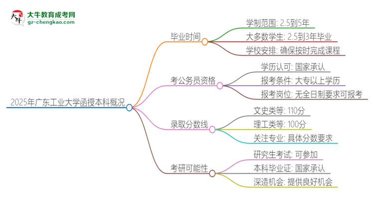 2025年廣東工業(yè)大學(xué)函授本科多久能拿證？思維導(dǎo)圖