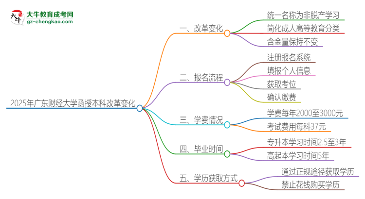 2025年廣東財(cái)經(jīng)大學(xué)函授本科改革有哪些變化？思維導(dǎo)圖