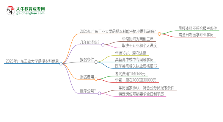 「圖文」2025年廣東工業(yè)大學函授本科學歷能考執(zhí)業(yè)醫(yī)師證嗎？