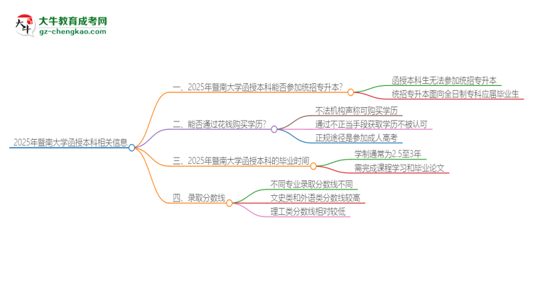 2025年暨南大學函授本科學歷能參加統(tǒng)招專升本嗎？思維導圖