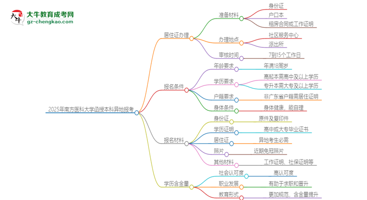 2025年南方醫(yī)科大學(xué)函授本科異地報(bào)考怎么辦理居住證？思維導(dǎo)圖