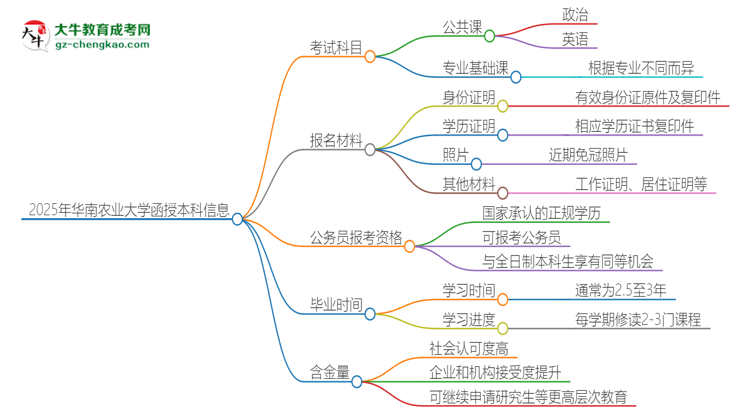 2025年華南農(nóng)業(yè)大學函授本科考試要考幾科？思維導(dǎo)圖