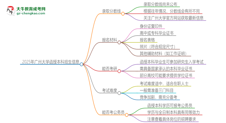 2025年廣州大學(xué)函授本科考多少分可以上？思維導(dǎo)圖