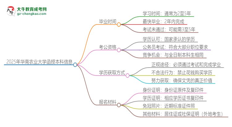 2025年華南農(nóng)業(yè)大學(xué)函授本科多久能拿證？思維導(dǎo)圖