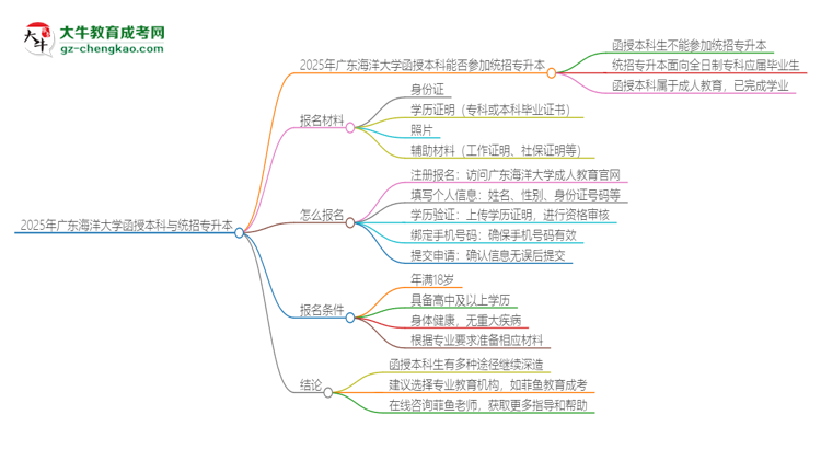 2025年廣東海洋大學(xué)函授本科學(xué)歷能參加統(tǒng)招專升本嗎？思維導(dǎo)圖