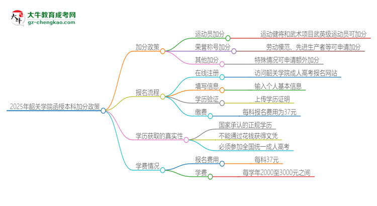 2025年韶關(guān)學(xué)院函授本科有什么政策能加分？思維導(dǎo)圖