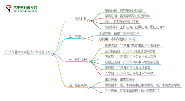 2025年暨南大學(xué)報(bào)名函授本科需要什么材料？思維導(dǎo)圖