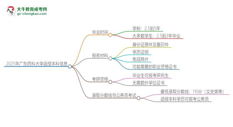 2025年廣東藥科大學(xué)函授本科多久能拿證？思維導(dǎo)圖