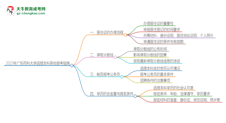 2025年廣東藥科大學(xué)函授本科異地報(bào)考怎么辦理居住證？思維導(dǎo)圖