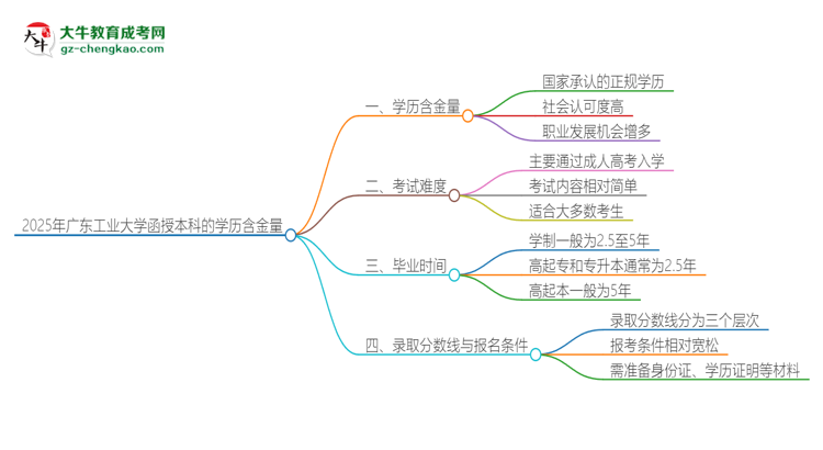 2025年廣東工業(yè)大學(xué)函授本科的學(xué)歷是有含金量的嗎？思維導(dǎo)圖