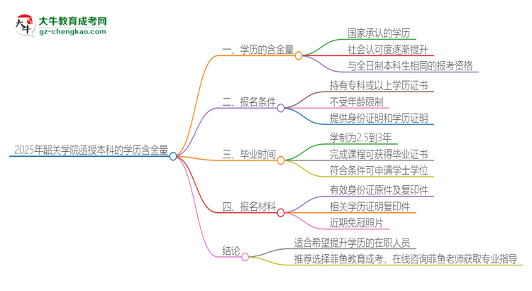 2025年韶關(guān)學(xué)院函授本科的學(xué)歷是有含金量的嗎？思維導(dǎo)圖