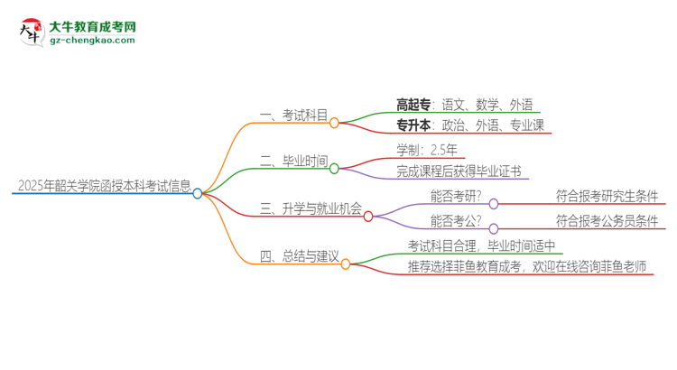 2025年韶關(guān)學(xué)院函授本科考試要考幾科？思維導(dǎo)圖