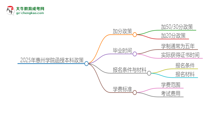 「圖文」2025年惠州學(xué)院函授本科有什么政策能加分？