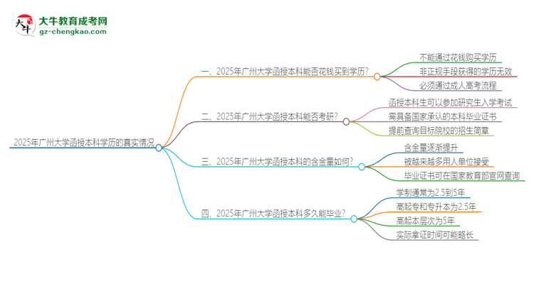 2025年廣州大學(xué)函授本科學(xué)歷能花錢(qián)買(mǎi)到嗎？思維導(dǎo)圖