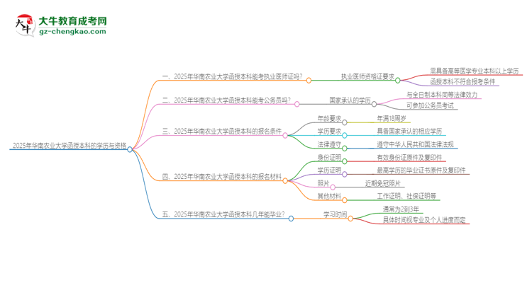 2025年華南農(nóng)業(yè)大學(xué)函授本科學(xué)歷能考執(zhí)業(yè)醫(yī)師證嗎？思維導(dǎo)圖