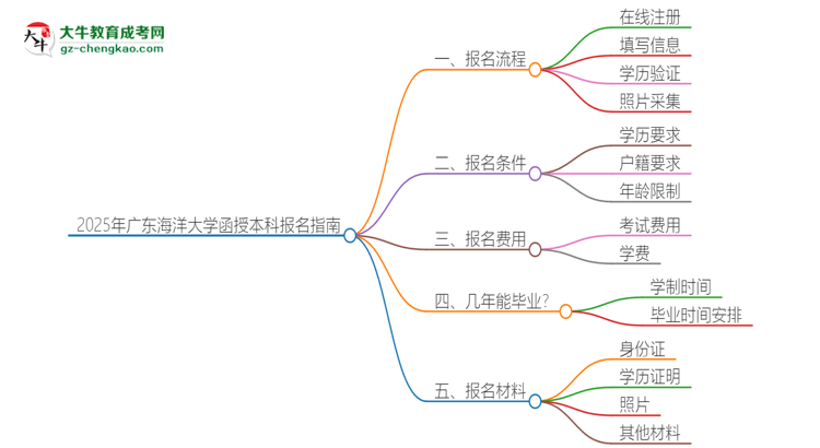 2025年廣東海洋大學(xué)函授本科怎么報(bào)名？思維導(dǎo)圖