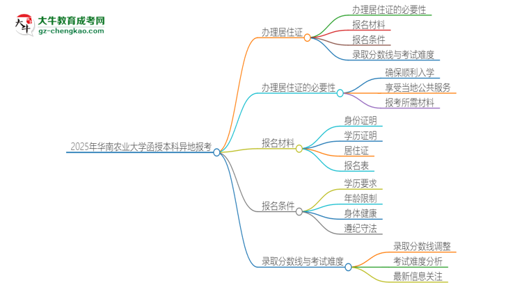 2025年華南農(nóng)業(yè)大學函授本科異地報考怎么辦理居住證？思維導圖