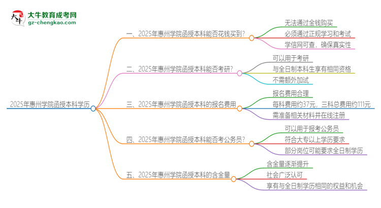 2025年惠州學院函授本科學歷能花錢買到嗎？思維導圖