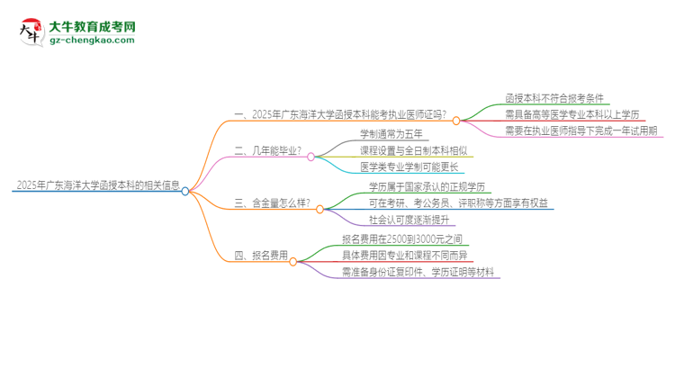 2025年廣東海洋大學(xué)函授本科學(xué)歷能考執(zhí)業(yè)醫(yī)師證嗎？思維導(dǎo)圖