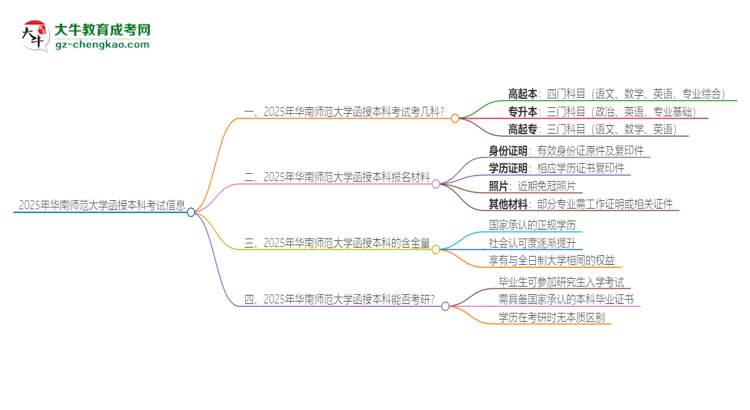 2025年華南師范大學(xué)函授本科考試要考幾科？思維導(dǎo)圖