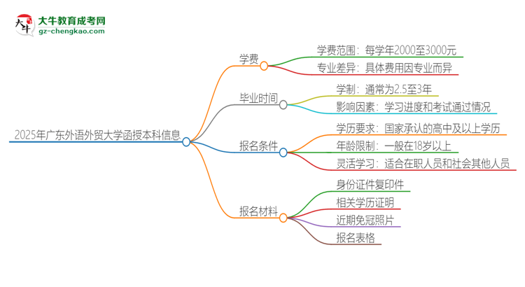 2025年廣東外語(yǔ)外貿(mào)大學(xué)函授本科學(xué)費(fèi)要多少？思維導(dǎo)圖