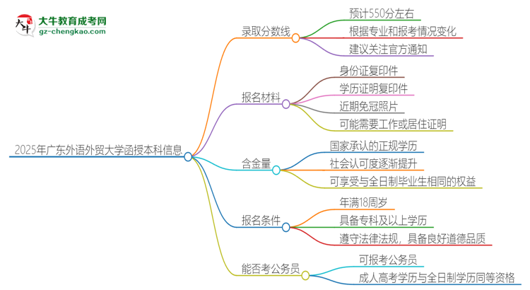 2025年廣東外語外貿(mào)大學函授本科考多少分可以上？思維導圖