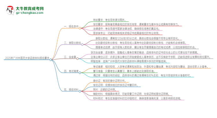 「圖文」2025年廣州中醫(yī)藥大學(xué)的函授本科報名有什么要求？