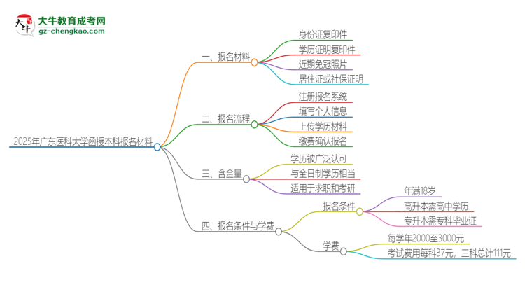 「圖文」2025年廣東醫(yī)科大學(xué)報(bào)名函授本科需要什么材料？