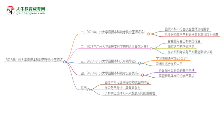 2025年廣州大學(xué)函授本科學(xué)歷能考執(zhí)業(yè)醫(yī)師證嗎？思維導(dǎo)圖