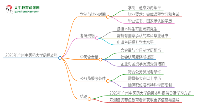 2025年廣州中醫(yī)藥大學(xué)函授本科多久能拿證？思維導(dǎo)圖