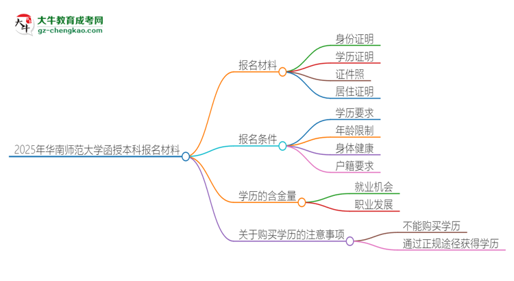 2025年華南師范大學(xué)報名函授本科需要什么材料？思維導(dǎo)圖