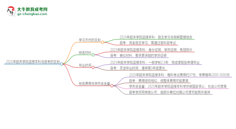 2025年韶關(guān)學(xué)院函授本科和自考有什么區(qū)別？思維導(dǎo)圖