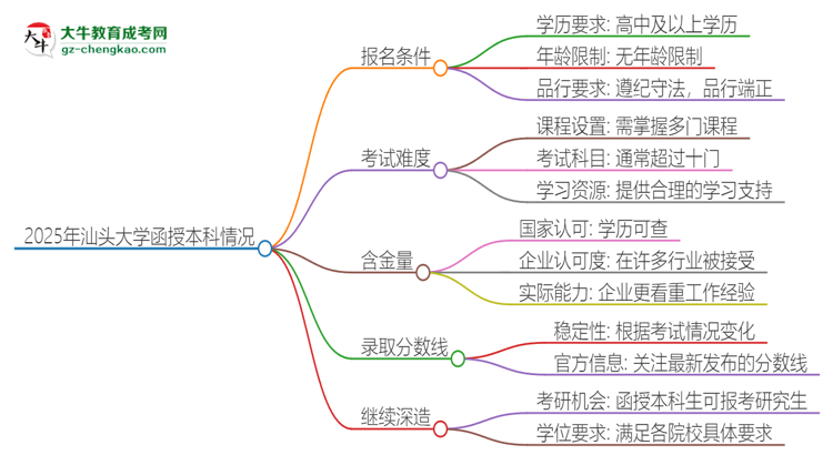 2025年汕頭大學(xué)函授本科的難度怎么樣？思維導(dǎo)圖