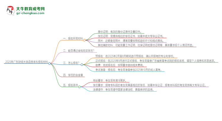 2025年廣東財經(jīng)大學報名函授本科需要什么材料？思維導圖