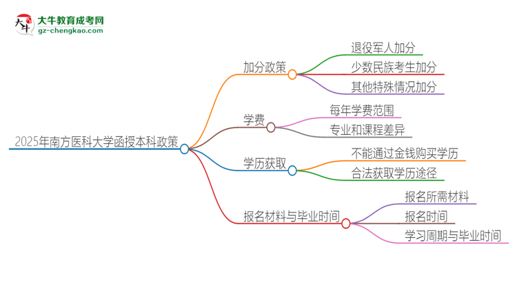 2025年南方醫(yī)科大學函授本科有什么政策能加分？思維導圖