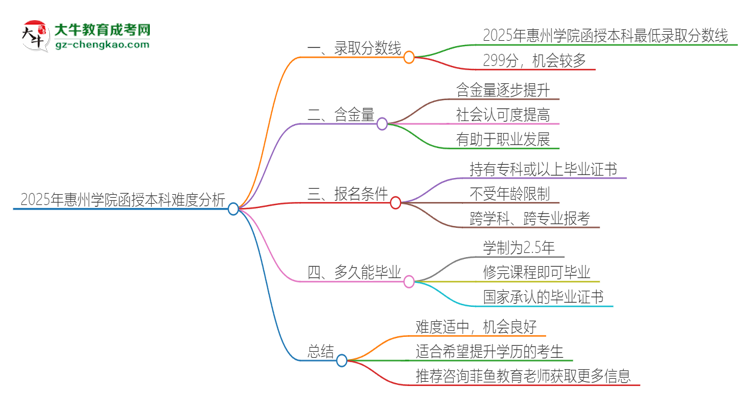 2025年惠州學(xué)院函授本科的難度怎么樣？思維導(dǎo)圖