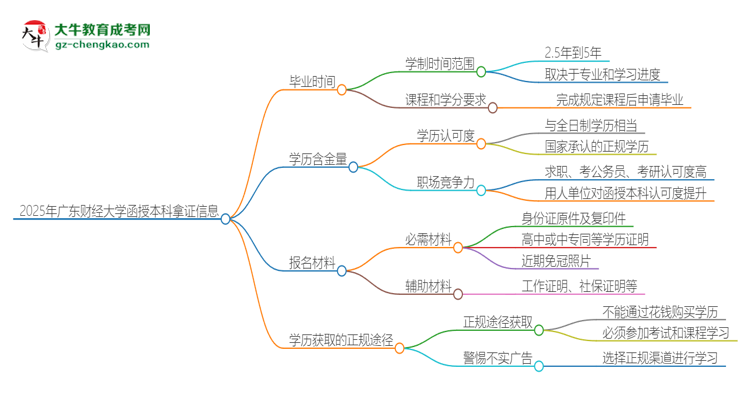 2025年廣東財(cái)經(jīng)大學(xué)函授本科多久能拿證？思維導(dǎo)圖