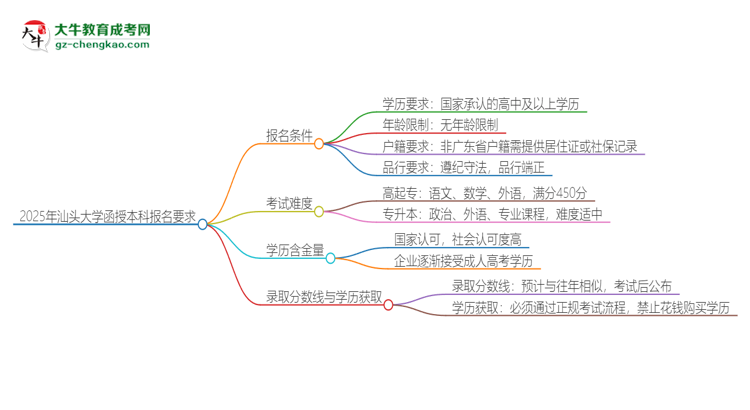 「圖文」2025年汕頭大學(xué)的函授本科報(bào)名有什么要求？