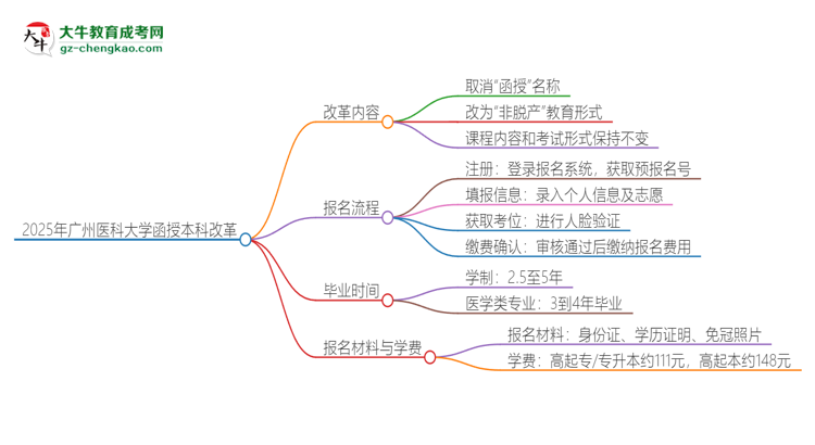 2025年廣州醫(yī)科大學(xué)函授本科改革有哪些變化？思維導(dǎo)圖