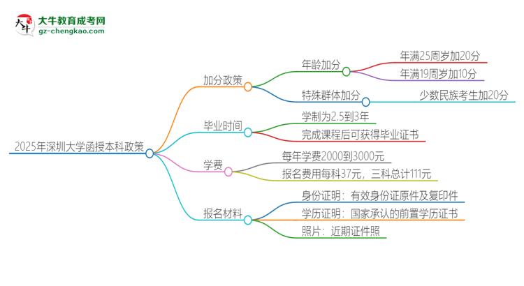 2025年深圳大學(xué)函授本科有什么政策能加分？思維導(dǎo)圖