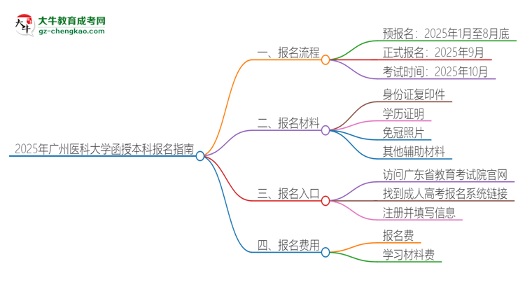 2025年廣州醫(yī)科大學(xué)函授本科怎么報(bào)名？思維導(dǎo)圖