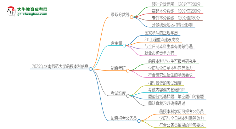 2025年華南師范大學(xué)函授本科考多少分可以上？思維導(dǎo)圖