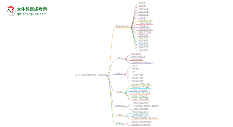 2025年廣東外語外貿(mào)大學(xué)函授本科學(xué)歷能花錢買到嗎？思維導(dǎo)圖
