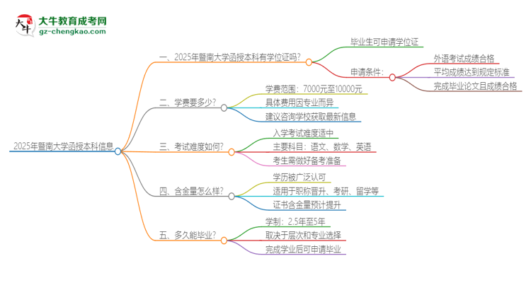 2025年暨南大學函授本科畢業(yè)有學位證可以拿嗎？思維導圖