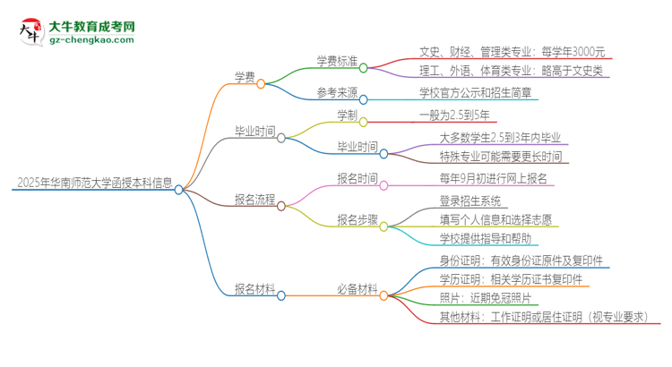 2025年華南師范大學(xué)函授本科學(xué)費要多少？思維導(dǎo)圖