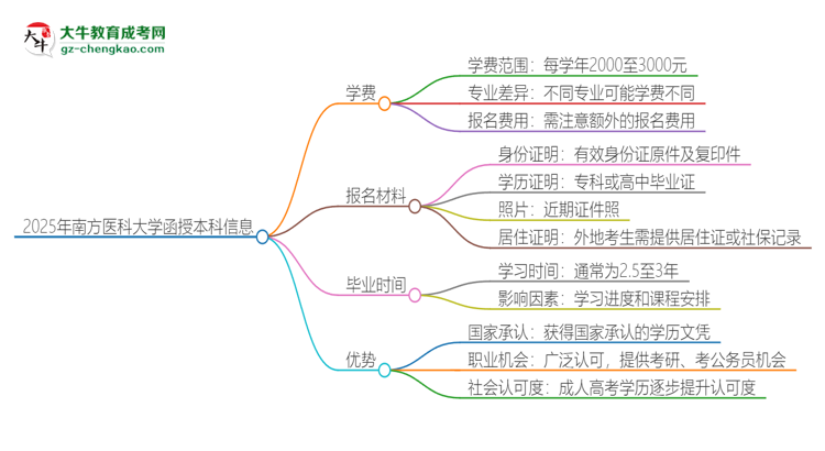 「揭秘」2025年南方醫(yī)科大學(xué)函授本科學(xué)費要多少？