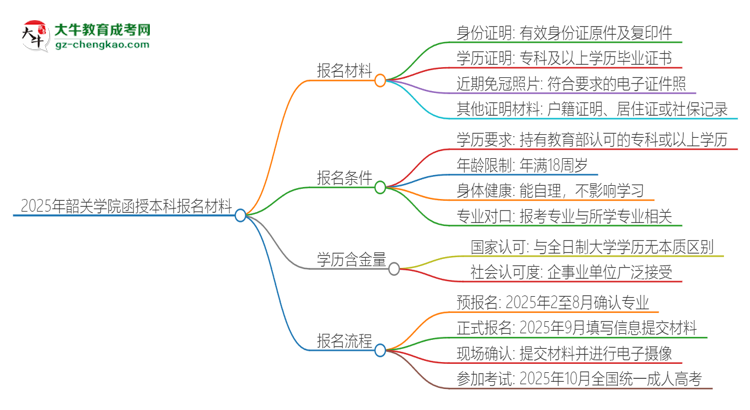 2025年韶關(guān)學(xué)院報(bào)名函授本科需要什么材料？思維導(dǎo)圖