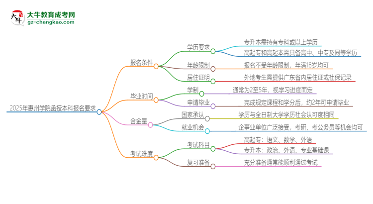 2025年惠州學(xué)院的函授本科報(bào)名有什么要求？思維導(dǎo)圖