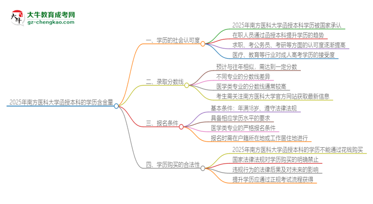 「圖文」2025年南方醫(yī)科大學(xué)函授本科的學(xué)歷是有含金量的嗎？